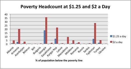 Figure3.  Poverty Headcount Ratio at  2$ a day – Georgia in Comparative Perspective  Authors own calculations based on World Bank data, 2012 