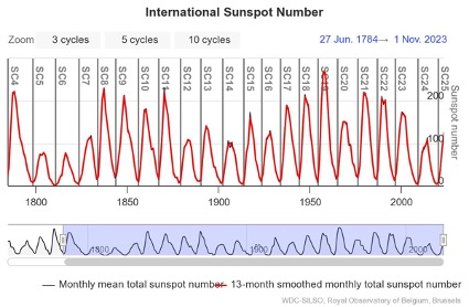 Sursa: https://www.spaceweatherlive.com/en/solar-activity/solar-cycle/historical-solar-cycles.html